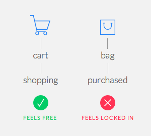 Разница между восприятием иконок для обозначения покупки товара
